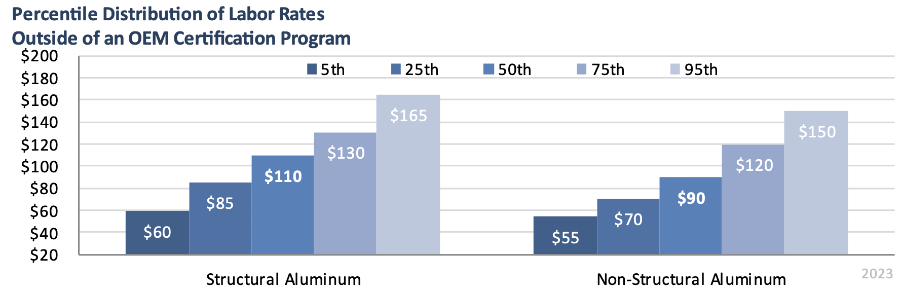 aluminum rates