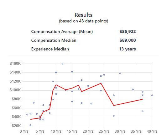 collision repair tech pay chart