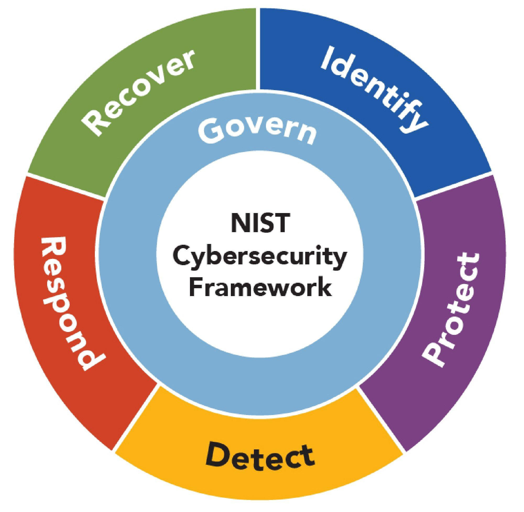 Technical NIST CSF 2.0 blog image