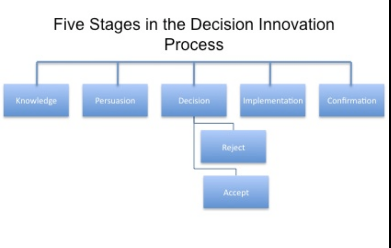 Diffusion of Innovations Procecss