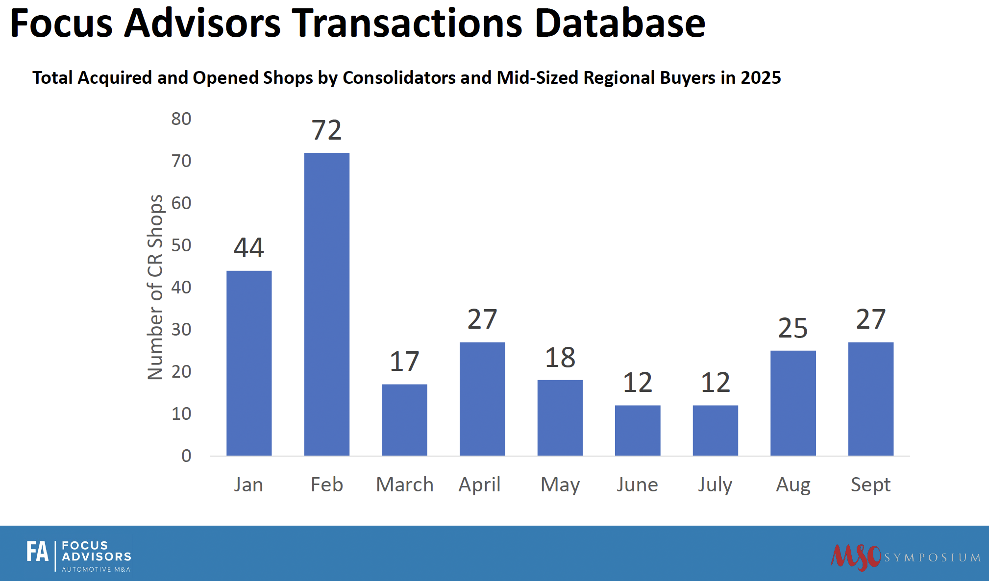 Focus transactions by month