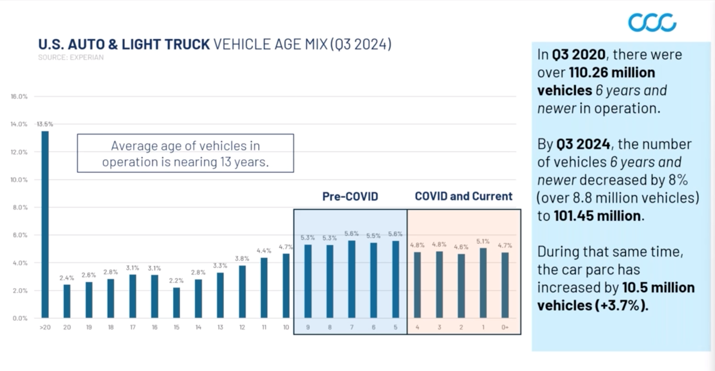 CCC webinar age of vehicles