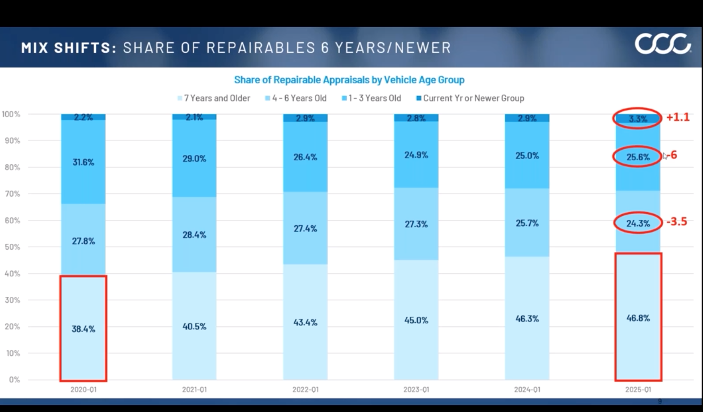 CCC webinar share of repairables