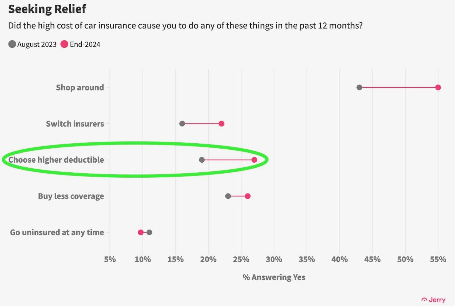 response to increases