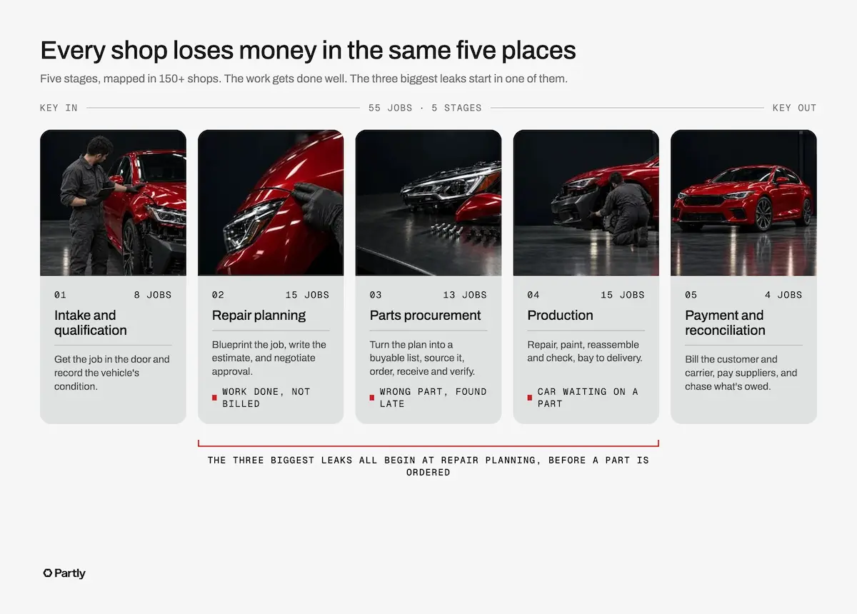 Infographic showing a collision repair workflow in five stages, each with a photo of a red vehicle: 1, intake and qualification; 2, repair planning; 3, parts procurement; 4, production; 5, payment and reconciliation. Labels under repair planning, parts procurement, and production mark three leaks: work done but not billed, wrong part found late, and car waiting on a part. A note says these leaks begin at repair planning, before a part is ordered.