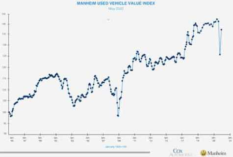 june vehicle pricing index