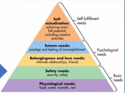 Maslow’s Hierarchy is a psychological theory identifying the five basic needs of humans: physiological, safety, belonging/love, esteem and self-actualization.