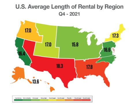 Average Length of Rental Increased by 1.8 Days Between Third and Fourth Quarters of 2021