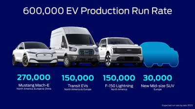 Ford Broadcasts Plan to Supply Supplies to Produce 2 Million EVs per Yr by 2026